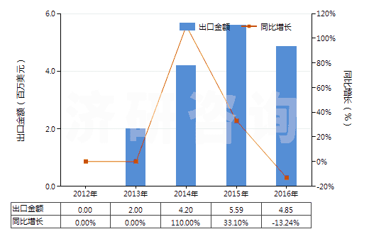 2012-2016年中國含有氨芐青霉素的藥品（未配定劑量或制成零售包裝）(HS30031011)出口總額及增速統(tǒng)計